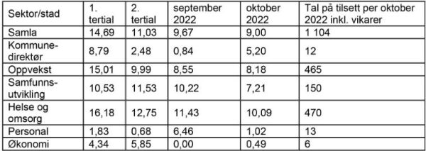 Sjukefråværet går ned i Volda kommune