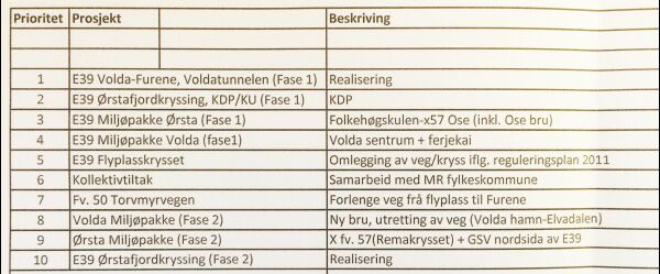 Usemje om samferdsle- prioriteringar