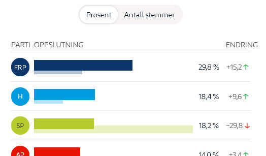 FrP og Høgre med enorm framgang