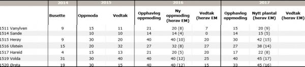 Vert oppmoda om å ta imot fleire flyktningar