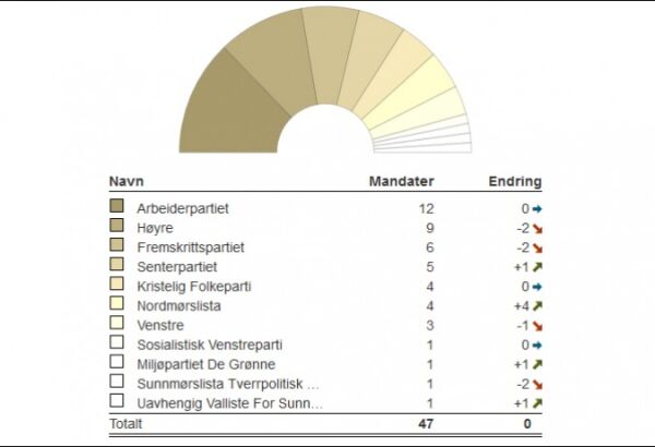Iversen og Myklebust til fylkestinget?