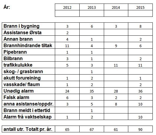 Rekord-år for brannutrykkingar.