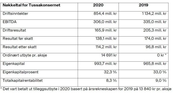 Låge kraftprisar - gode resultat frå IKT og installasjon