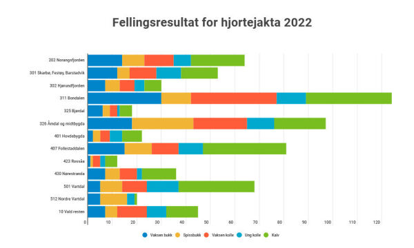 Skaut berre halve kvoten