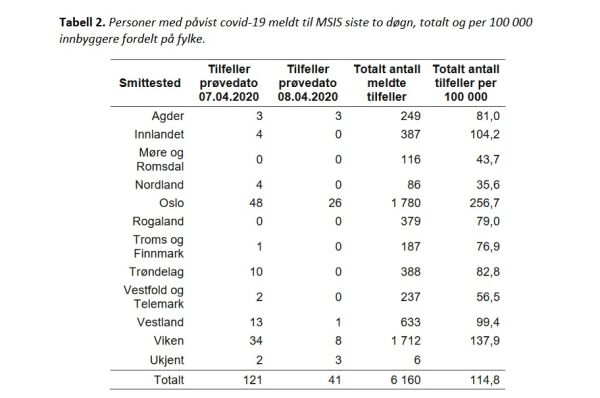 Færrast smitta i Møre og Romsdal og Nordland