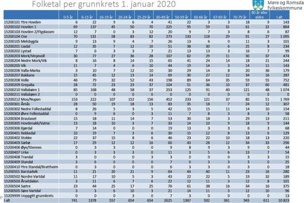 Moe – Nupen – eit populært område