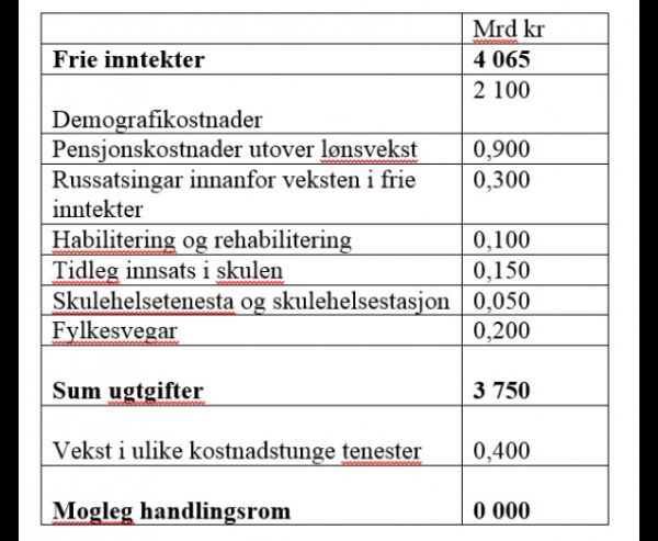 - Volda får mindre