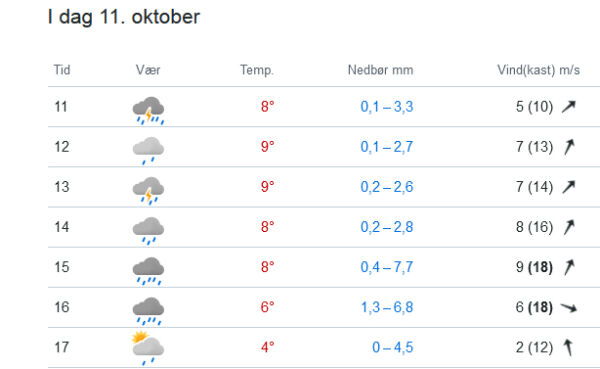 Vått og surt haustvêr