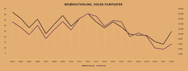 Desse filmane var mest populære i 2022