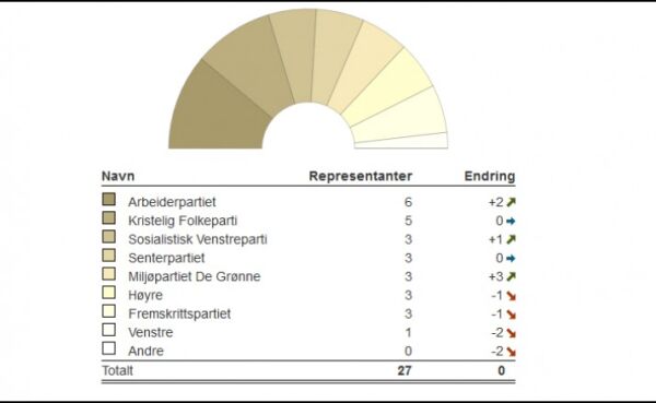 Arbeidarpartiet best ut i Volda
