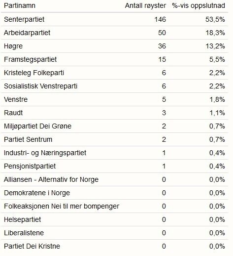 Senterpartiet desidert størst i Hornindal