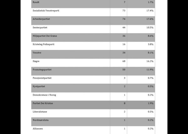 Arbeiderpartiet og SV størst
