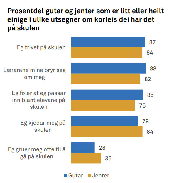 Trivst – men kjedar seg
