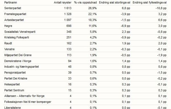 Svært godt val for Sp i Ørsta
