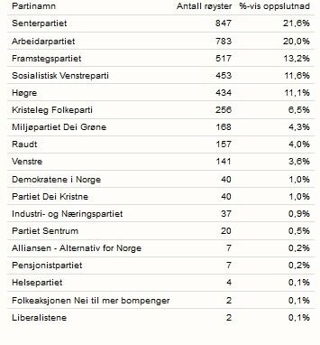 Senterpartiet på topp i Volda