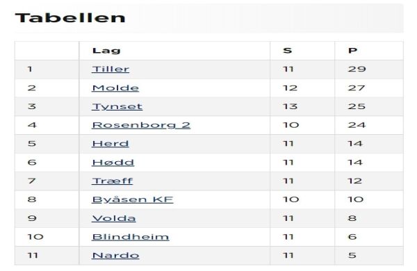 Volda-damene med storsiger i nabo-oppgjer