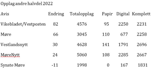 Møre satsar og aukar opplaget
