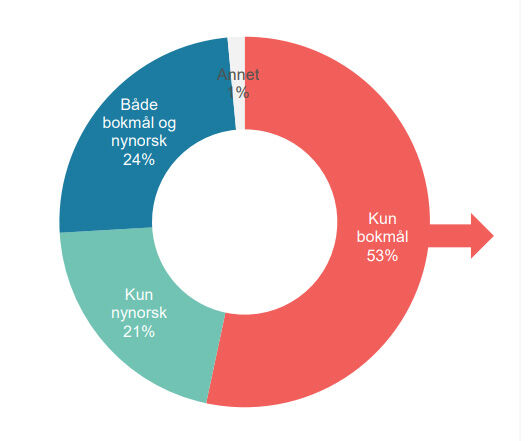 Redaktørar vil ha meir nynorsk