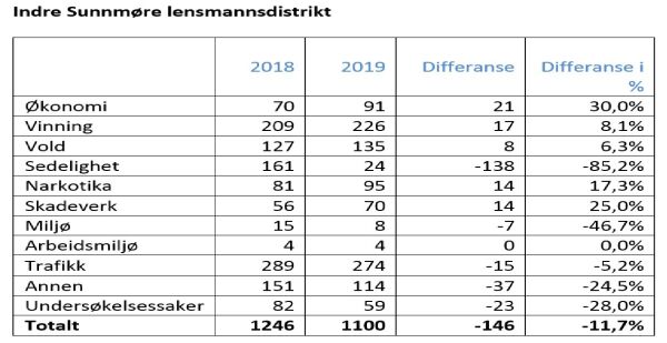 Stor reduksjon i talet på seksualbrotsverk