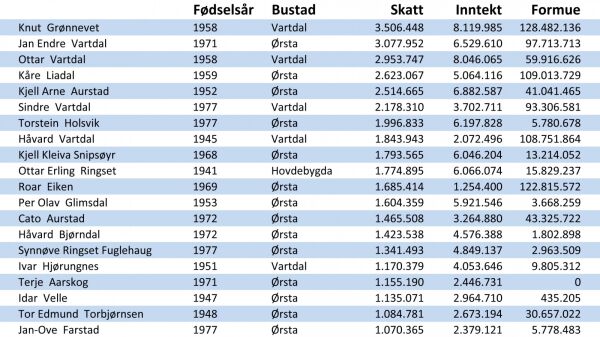 Askjell Våge på inntektstoppen i Volda
