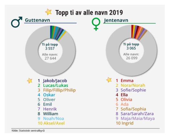 Sofie og William på topp